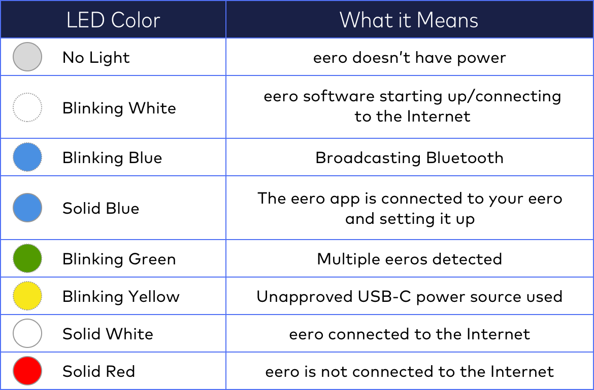 How to Fix Eero Red Light: A Step-by-Step Guide