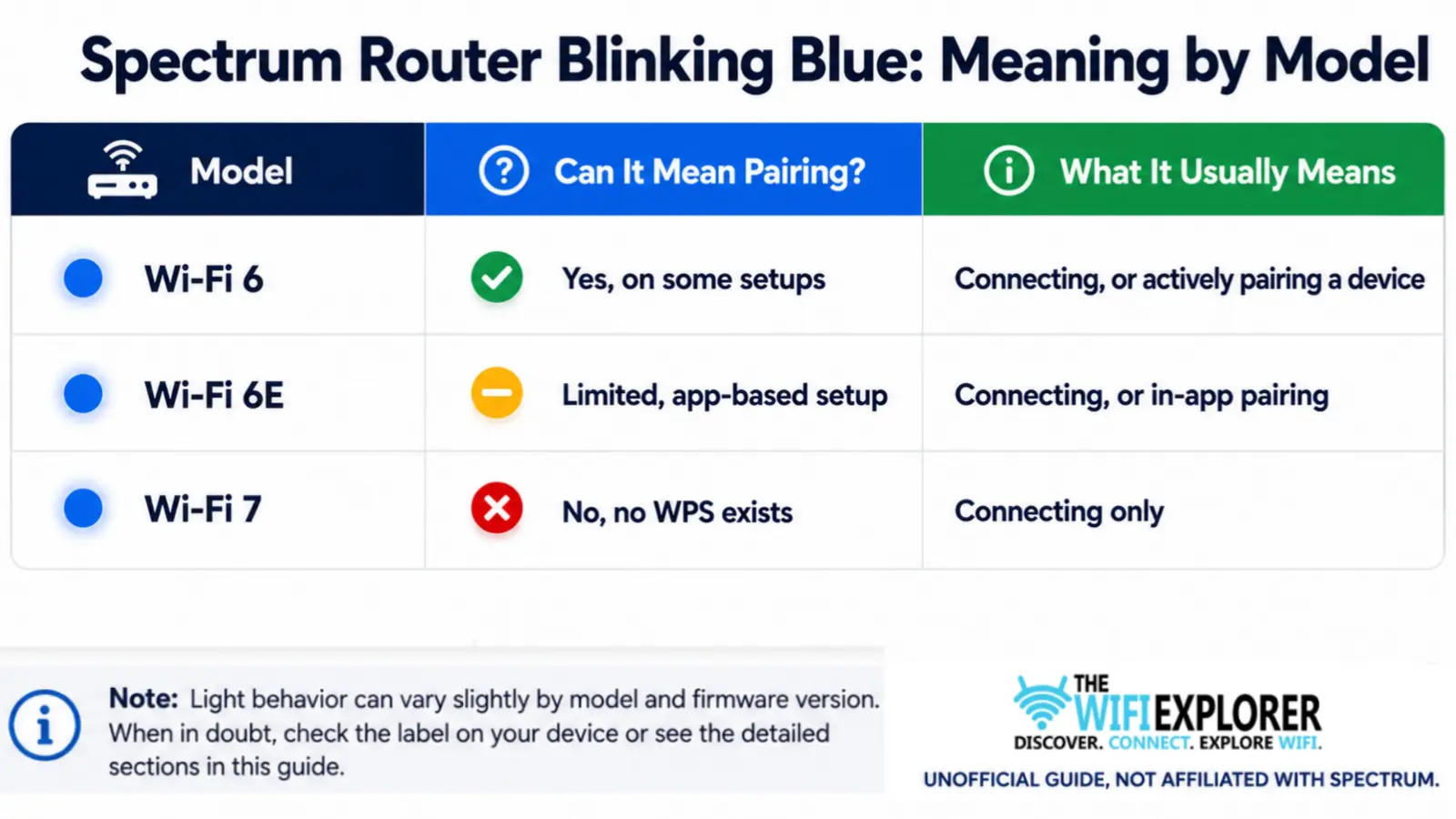 Spectrum router blinking blue meaning by Wi-Fi model, pairing vs connecting