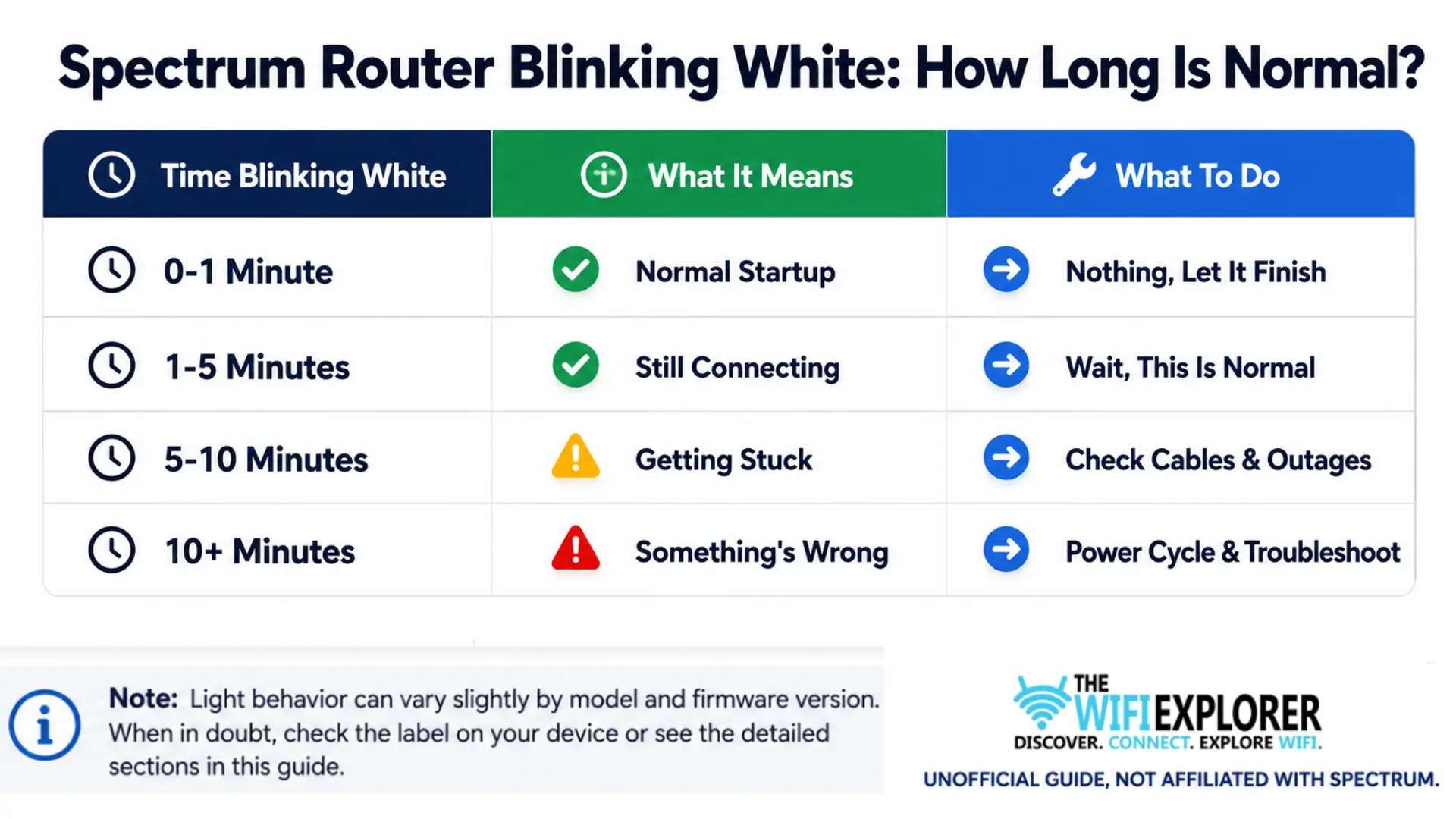 Spectrum router blinking white timing chart, how long is normal by minute.