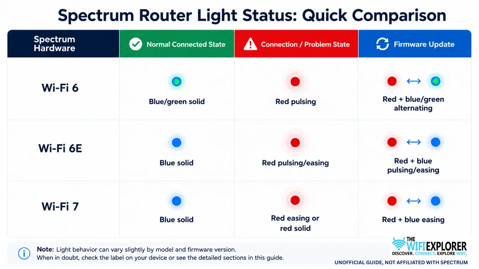 Spectrum router light status comparison by Wi-Fi generation